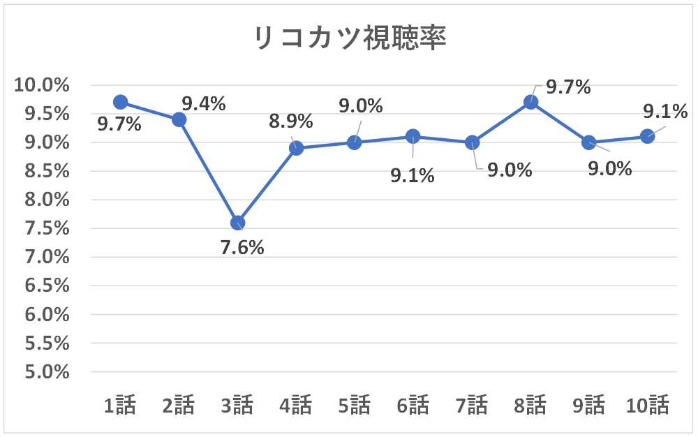 リコカツの視聴率推移グラフ